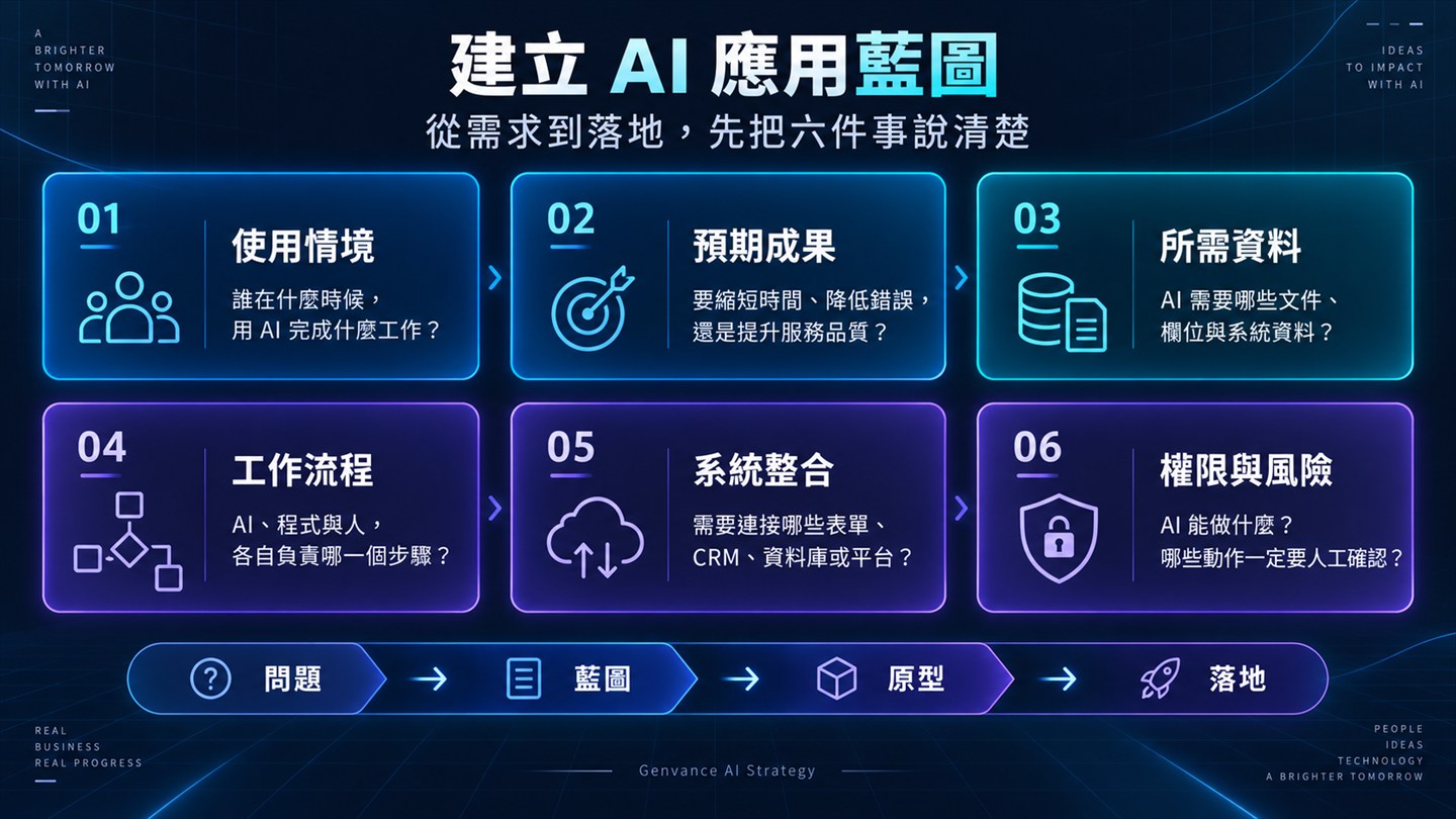 建立 AI 應用藍圖的六個步驟：使用情境、預期成果、所需資料、工作流程、系統整合、權限與風險。