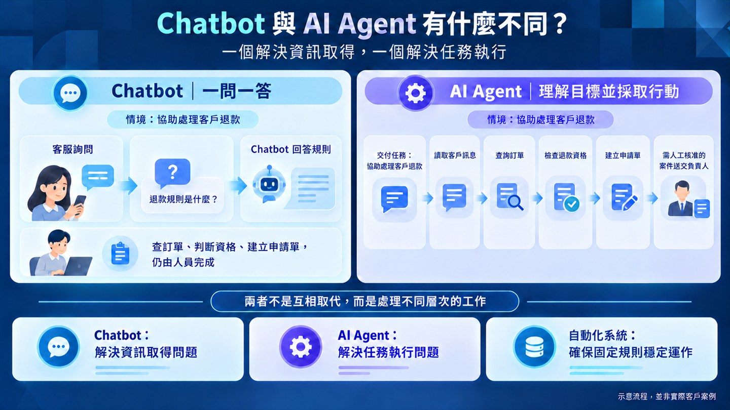 Chatbot 與 AI Agent 的對照圖，兩邊都以「協助處理客戶退款」為情境。左邊 Chatbot 是一問一答：客服詢問「退款規則是什麼？」，Chatbot 回答規則，但查訂單、判斷資格、建立申請單仍由人員完成。右邊 AI Agent 是理解目標並採取行動：交付任務「協助處理客戶退款」後，依序讀取客戶訊息、查詢訂單、檢查退款資格、建立申請單，需人工核准的案件送交負責人。底部標示兩者不是互相取代，而是處理不同層次的工作：Chatbot 解決資訊取得問題、AI Agent 解決任務執行問題、自動化系統確保固定規則穩定運作。