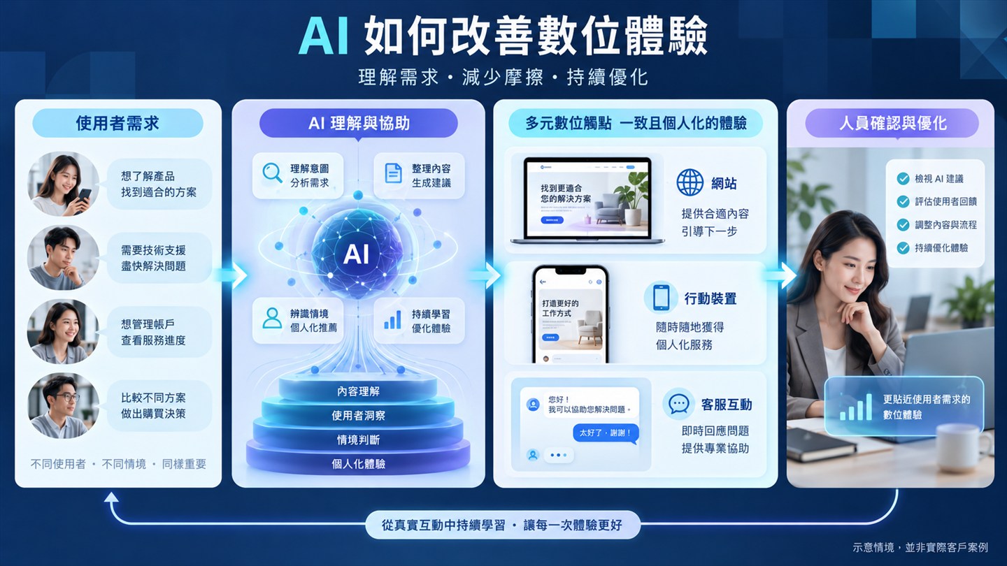 AI 改善數位體驗的流程示意。左邊是四位使用者的不同需求：想了解產品找到適合的方案、需要技術支援盡快解決問題、想管理帳戶查看服務進度、比較不同方案做出購買決策。中間是 AI 理解與協助，包含理解意圖分析需求、整理內容生成建議、辨識情境個人化推薦、持續學習優化體驗，底層依序是內容理解、使用者洞察、情境判斷、個人化體驗。右邊是三種數位觸點：網站提供合適內容引導下一步、行動裝置隨時隨地獲得個人化服務、客服互動即時回應問題提供專業協助。最右邊是人員確認與優化，包含檢視 AI 建議、評估使用者回饋、調整內容與流程、持續優化體驗。底部有一條回饋線，標示從真實互動中持續學習。