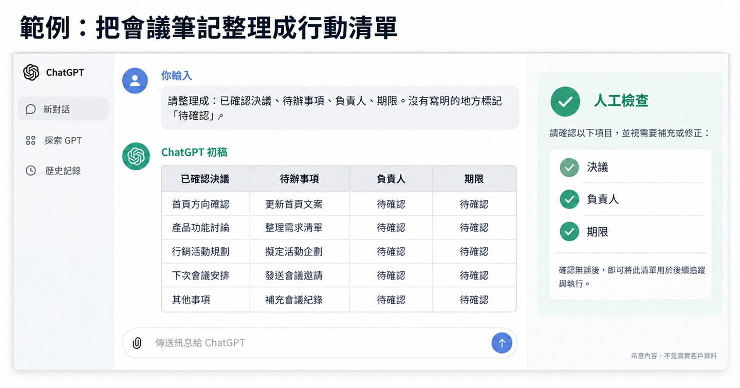 ChatGPT 把會議筆記整理成表格的示意畫面：左邊是使用者的指令「請整理成：已確認決議、待辦事項、負責人、期限。沒有寫明的地方標記待確認」，中間是 ChatGPT 產生的四欄表格，負責人與期限欄全部標示「待確認」，右邊是人工檢查清單，要求確認決議、負責人與期限。