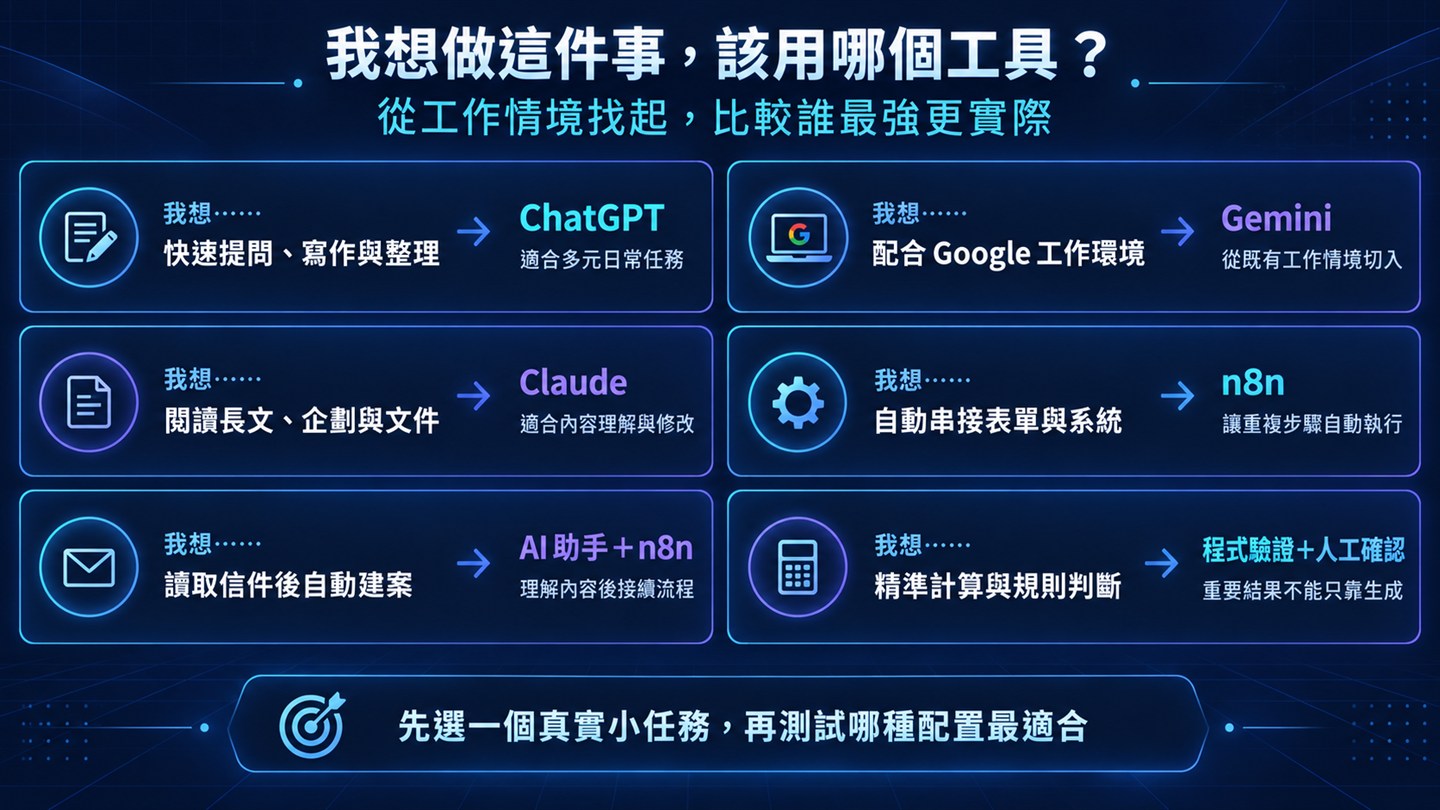 依工作情境選工具：快速提問寫作整理用 ChatGPT、配合 Google 工作環境用 Gemini、閱讀長文企劃與文件用 Claude、自動串接表單與系統用 n8n、讀取信件後自動建案用 AI 助手加 n8n、精準計算與規則判斷則交給程式驗證與人工確認。