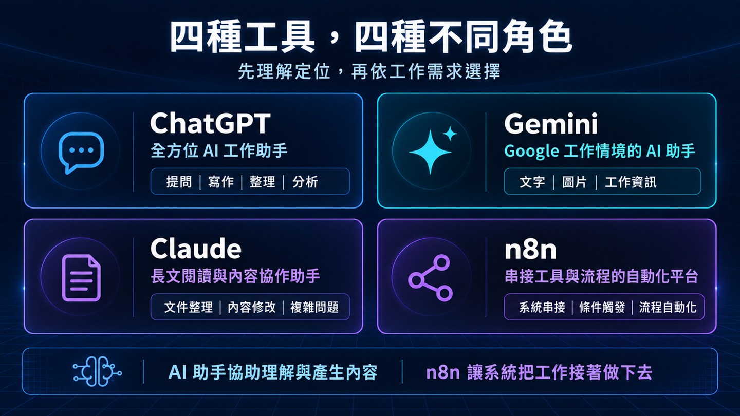 四種工具的定位：ChatGPT 是全方位 AI 工作助手，Gemini 是 Google 工作情境的 AI 助手，Claude 是長文閱讀與內容協作助手，n8n 是串接工具與流程的自動化平台。