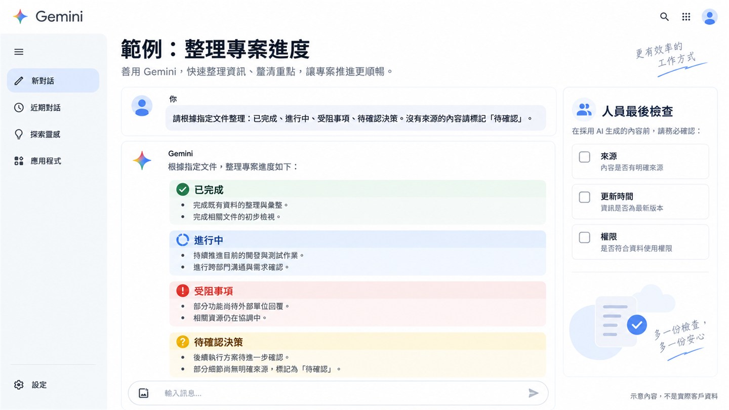 Gemini 依指定文件整理專案進度的示意畫面：使用者的指令是「請根據指定文件整理：已完成、進行中、受阻事項、待確認決策。沒有來源的內容請標記待確認」，Gemini 把結果分成已完成、進行中、受阻事項、待確認決策四塊，右邊是人員最後檢查清單，項目為來源、更新時間與權限。