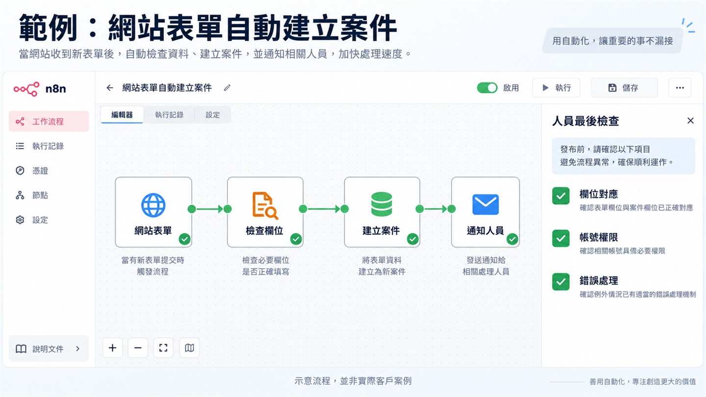n8n 編輯器中一條表單自動化流程的示意畫面：由左至右依序是網站表單（當有新表單提交時觸發流程）、檢查欄位（檢查必要欄位是否正確填寫）、建立案件（將表單資料建立為新案件）、通知人員（發送通知給相關處理人員）四個節點，右邊是上線前的檢查清單，項目為欄位對應、帳號權限與錯誤處理。