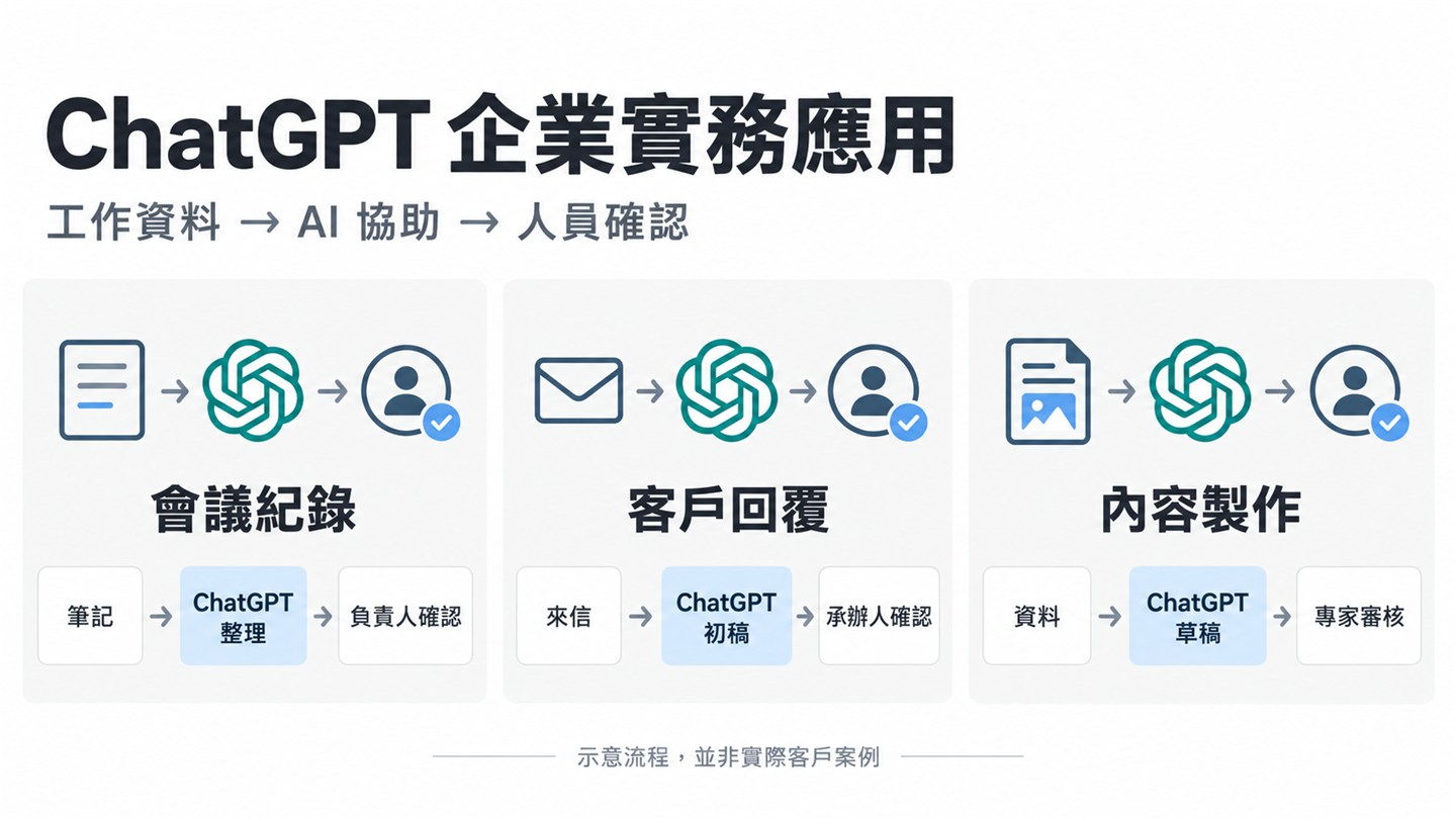 ChatGPT 企業實務應用示意流程：工作資料先交給 ChatGPT 協助整理，再由人員確認。三個場景分別是會議紀錄由筆記到 ChatGPT 整理再到負責人確認、客戶回覆由來信到 ChatGPT 初稿再到承辦人確認、內容製作由資料到 ChatGPT 草稿再到專家審核。