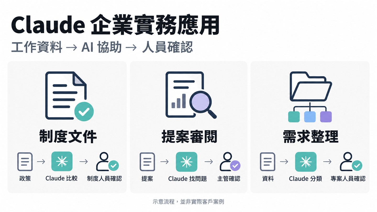 Claude 企業實務應用示意流程：工作資料先交給 Claude 協助整理，再由人員確認。三個場景分別是制度文件由政策到 Claude 比較再到制度人員確認、提案審閱由提案到 Claude 找問題再到主管確認、需求整理由資料到 Claude 分類再到專案人員確認。