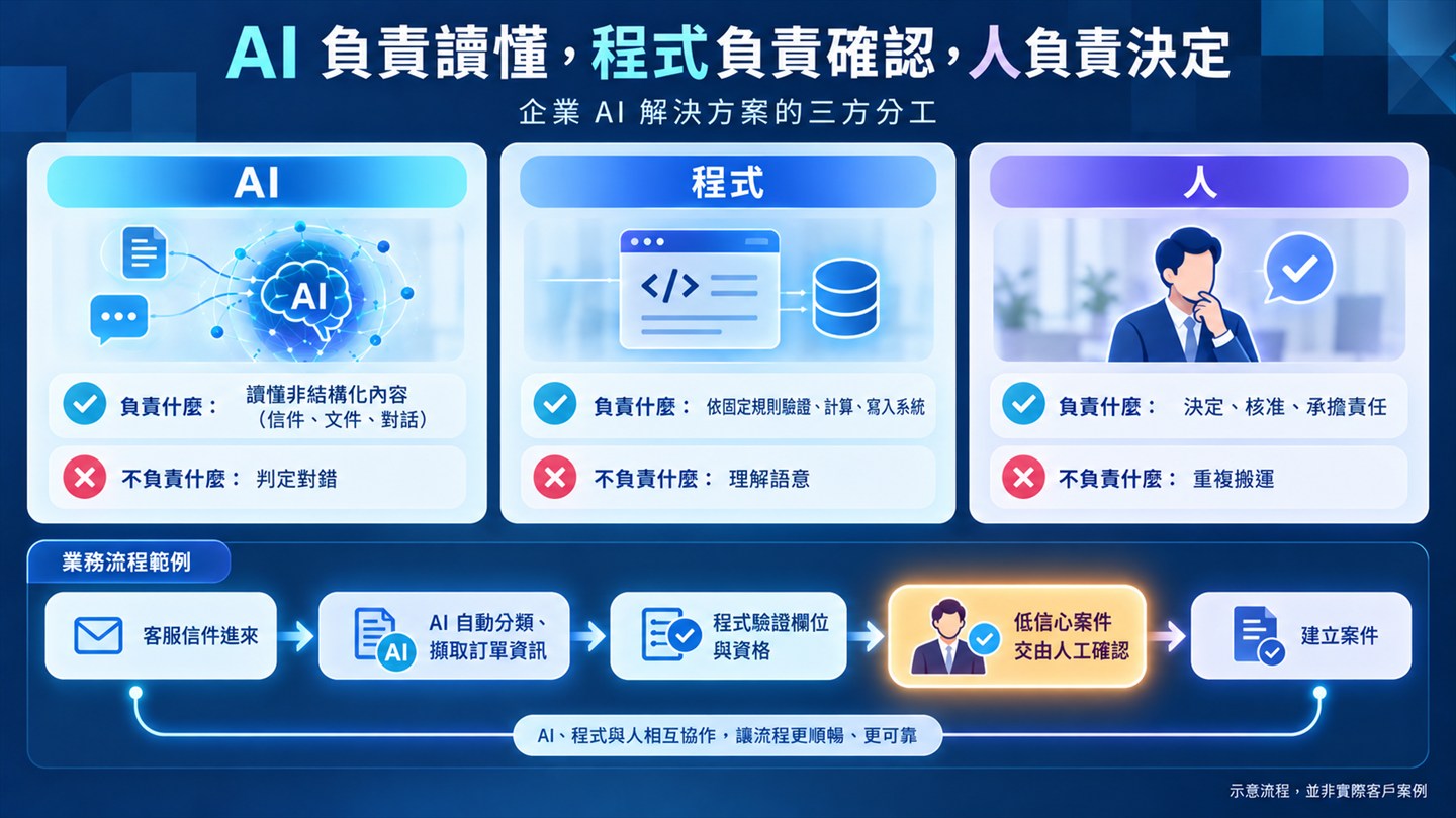 AI、程式與人的三方分工圖。AI 負責讀懂非結構化內容（信件、文件、對話），不負責判定對錯；程式負責依固定規則驗證、計算、寫入系統，不負責理解語意；人負責決定、核准、承擔責任，不負責重複搬運。下方是業務流程範例：客服信件進來，AI 自動分類並擷取訂單資訊，程式驗證欄位與資格，低信心案件交由人工確認，最後建立案件。