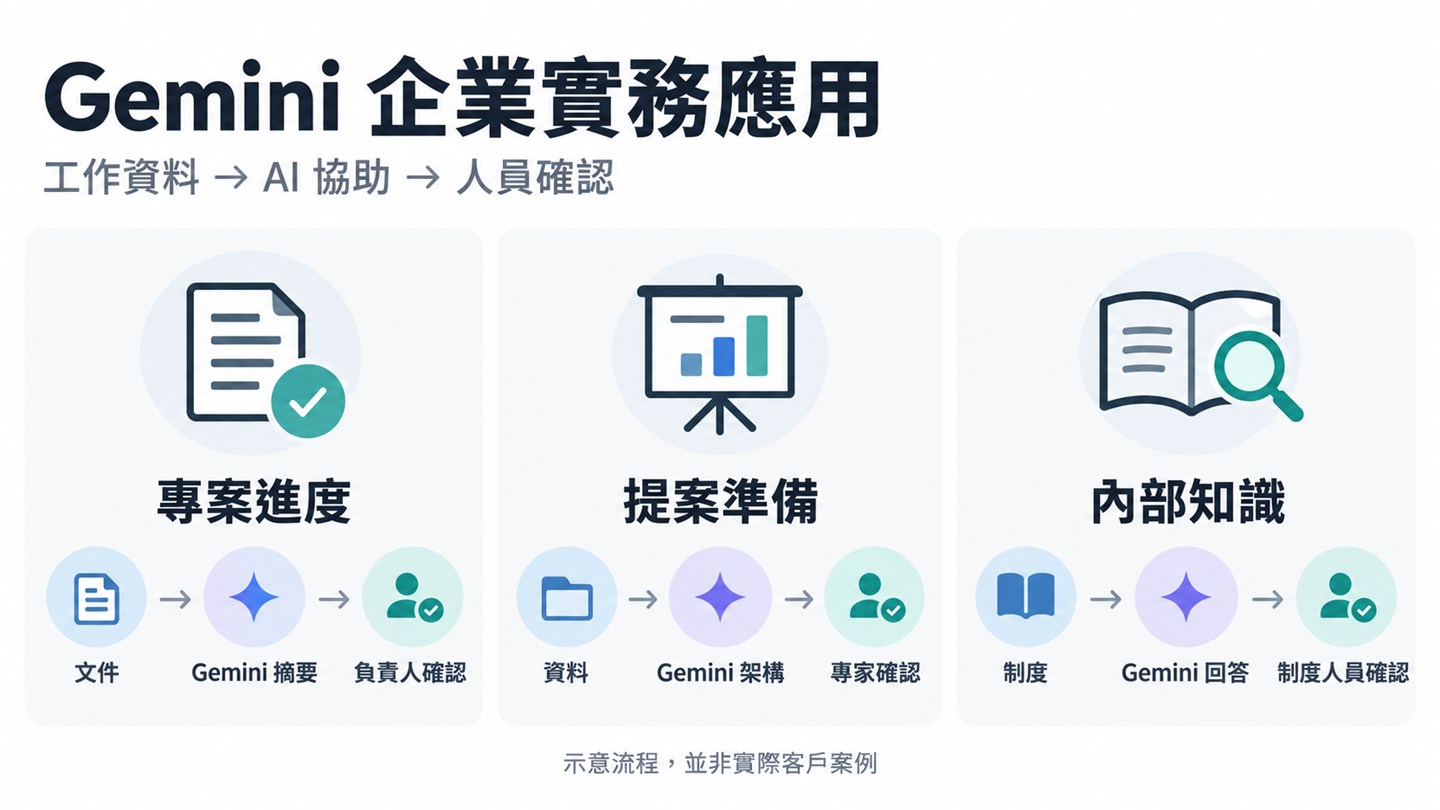 Gemini 企業實務應用示意流程：工作資料先交給 Gemini 協助整理，再由人員確認。三個場景分別是專案進度由文件到 Gemini 摘要再到負責人確認、提案準備由資料到 Gemini 架構再到專家確認、內部知識由制度到 Gemini 回答再到制度人員確認。