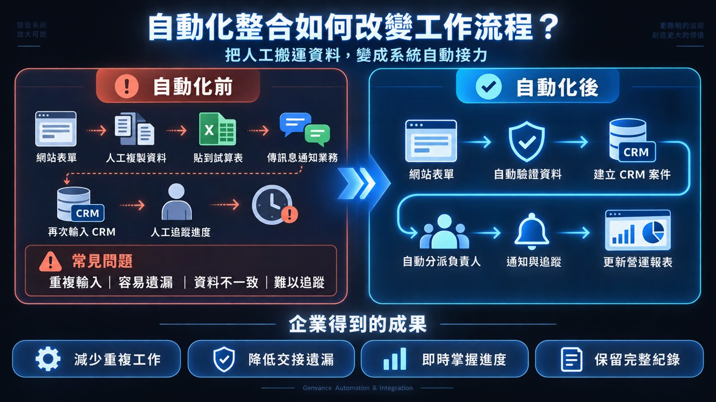自動化整合前後比較：從人工複製與追蹤，改善為系統自動驗證、建立案件、分派負責人及更新報表。