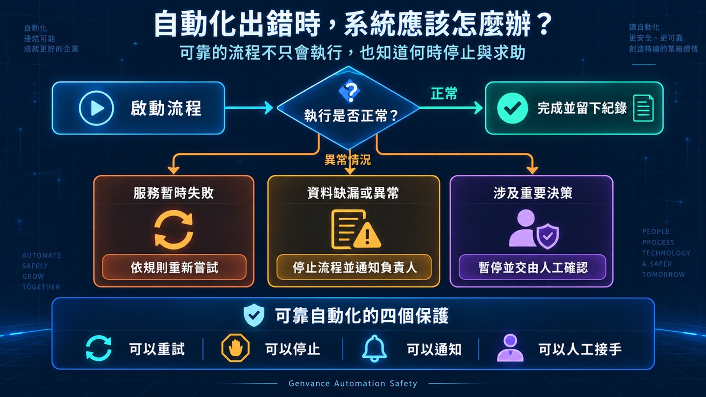 自動化的安全機制：執行正常就完成並留下紀錄；服務暫時失敗依規則重試、資料缺漏或異常則停止並通知負責人、涉及重要決策則暫停交由人工確認。